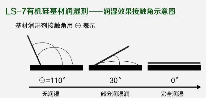 如何选择最合适的润湿剂，你需要知道这几点····